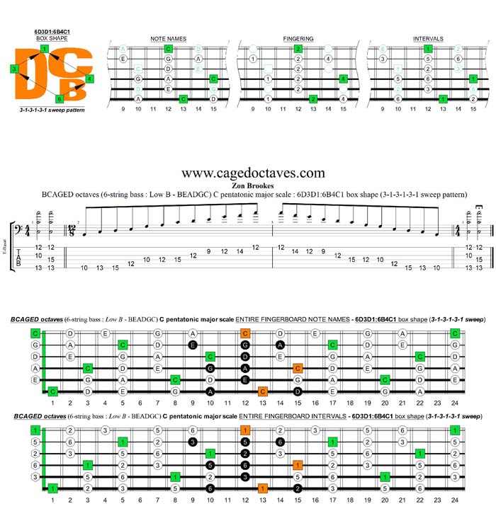 BCAGED octaves A pentatonic minor scale - 6D3D1:6B4C1 box shape (313131 sweep)